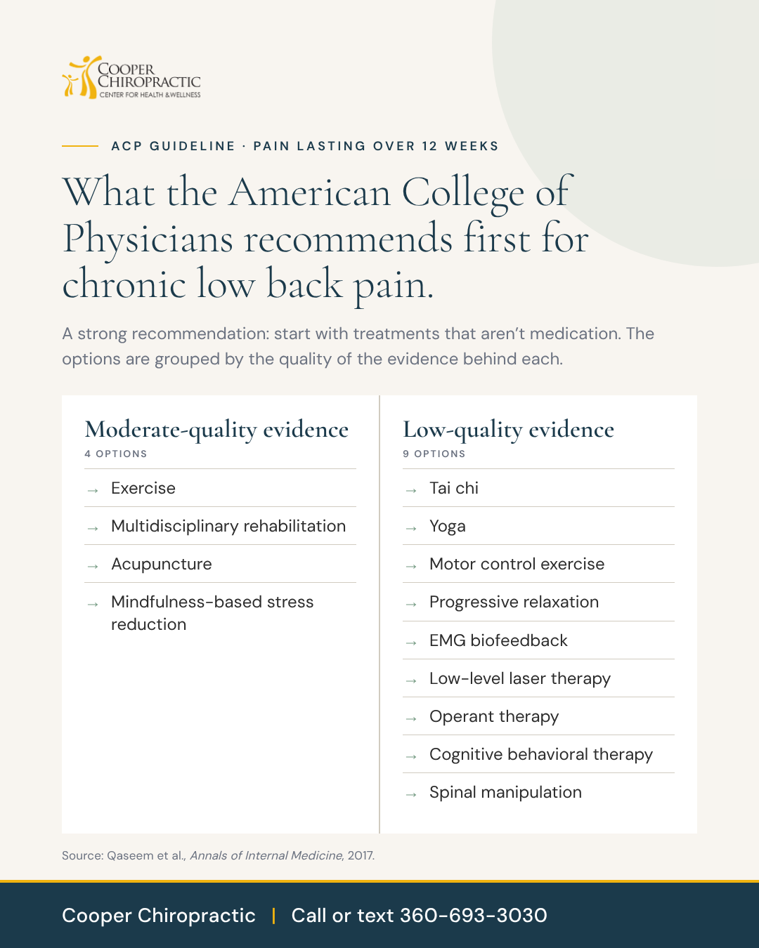 Chart of first-line treatments for chronic low back pain from the 2017 American College of Physicians guideline, grouped by moderate- and low-quality evidence.