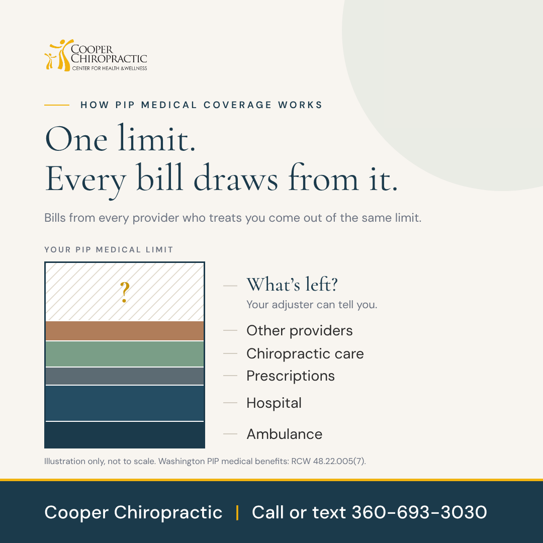 Illustration of one PIP medical limit shared by bills from an ambulance, a hospital, prescriptions, chiropractic care, and other providers, with the amount left unknown until you ask your adjuster.
