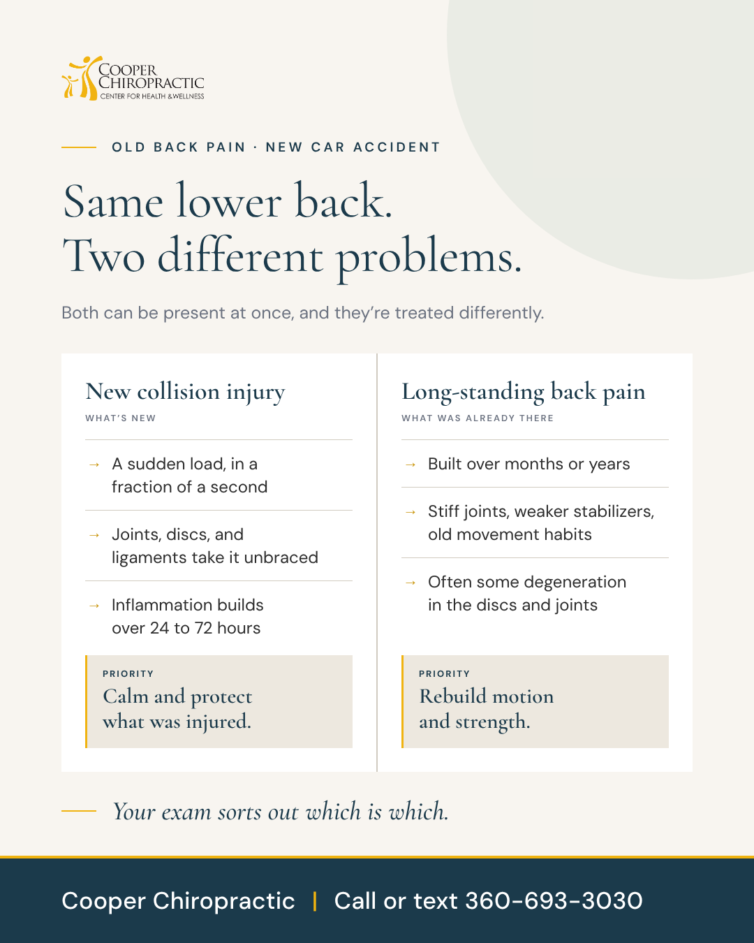 Side-by-side comparison of a new collision injury and long-standing back pain, showing different priorities for each.